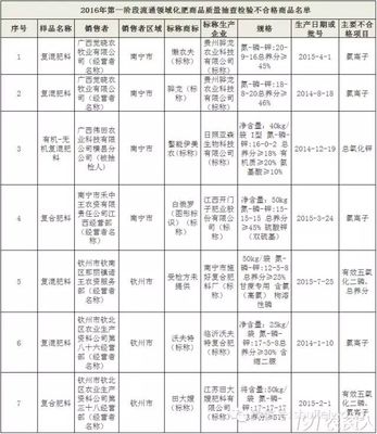 广西2016年第一阶段工商系统流通领域肥料抽查结果通告(附名单)